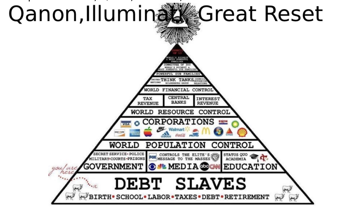 <p><span>NWO, Qanon, Illuminati, Great Reset</span></p><ul><li><p><span>A lot can be derived from antisemitic rhetorics</span></p></li></ul><p></p>