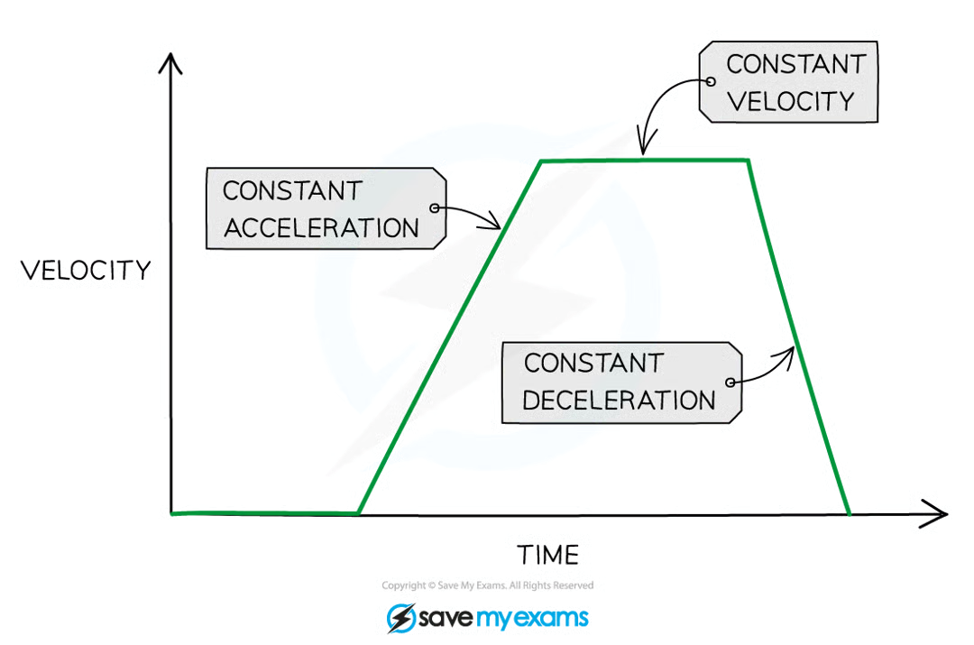 <p>shows how the velocity of a moving object varies with time. shows if the object is moving with a constant acceleration / deceleration & the magnitude of this</p><p>straight line = constant acceleration</p><p>slope of line = magnitude of acceleration. steep = large, gentle = small</p><p>a flat line = 0 acceleration - constant speed</p><p>acceleration can be calculated using gradient - rise/run or <span>Δy/Δx</span></p><p><span>area under a velocity-time graph = displacement / distance travelled by object. break it up into shapes & calculate the area</span></p>