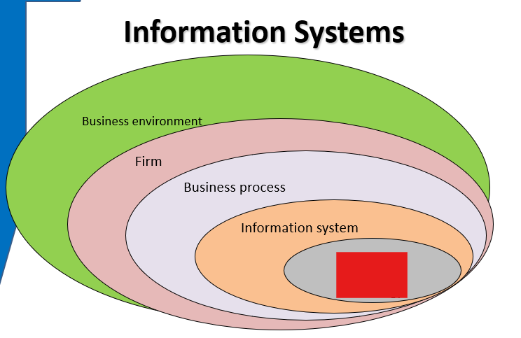 <p><span>the <mark data-color="red">hardware and software</mark> that make information systems possible.</span></p>