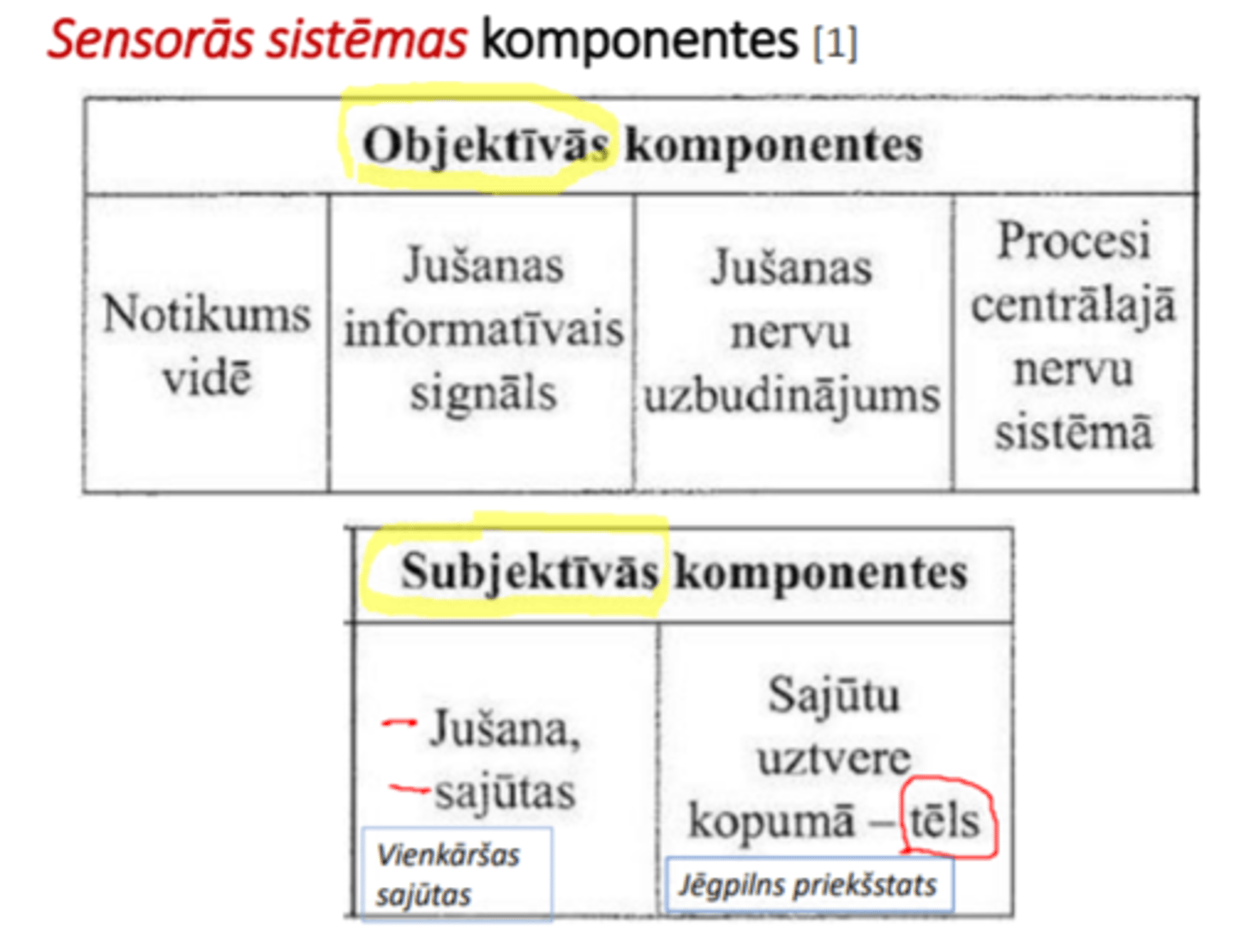 <p>Objektīvās: notikums vidē, jušanas informatīvais signāls, jušanas nervu uzbudinājums, procesi CNS</p><p>subjektīvās: jušana, sajūtas (vienkāršas) + sajūtu uztvere kopumā - tēls</p>