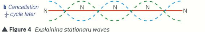 <ul><li><p>They have moved one quarter of a wavelength in opposite directions</p></li><li><p>They are in antiphase so have cancelled each other out</p></li></ul><p></p>