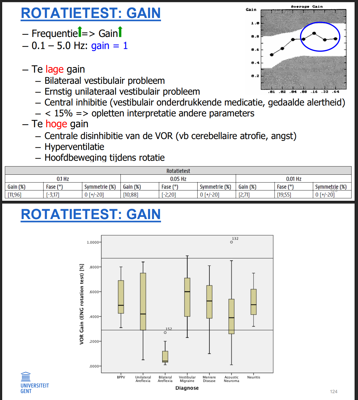 <ul><li><p><strong>Frequentie vs Gain</strong></p><ul><li><p>Hogere frequentie → <strong>hogere gain</strong></p></li><li><p><strong>0.1 – 5.0 Hz</strong> → dichtst bij gain = 1</p></li><li><p>Normwaarden: bv. <strong>0.05 Hz gain = 10% – 88%</strong> (witte band = norm)</p></li></ul><p><strong>Belangrijk:</strong></p><ul><li><p>Gain beïnvloedbaar door <strong>angst, slaap, medicatie</strong> → brede norm</p></li><li><p><strong>Interessant voor bilaterale vestibulaire aandoeningen</strong> → lage score</p></li></ul></li></ul><ul><li><p><strong>Te lage gain</strong></p><ul><li><p>Perifeer?</p></li><li><p><strong>Bilateraal vestibulair probleem</strong></p></li><li><p>Ernstig unilateraal probleem</p></li><li><p><strong>Central inhibitie</strong> (medicatie, lage alertheid)</p></li><li><p><strong>< 15%</strong> → parameters (fase, symmetrie) <strong>niet betrouwbaar</strong> → zeer ernstige disfunctie<br>! <strong>Nooit alleen op gain baseren!</strong></p></li></ul></li></ul><ul><li><p>T<strong>e hoge gain</strong></p><ul><li><p><strong>Centrale disinhibitie</strong> (bv. cerebellaire atrofie, angst)</p></li><li><p>Hyperventilatie</p></li><li><p>Hoofdbeweging tijdens rotatie</p></li><li><p>Tijdens aanval van <strong>Ménière</strong></p></li></ul></li></ul><p></p><ul><li><p>Kijk niet enkel naar normtabel → ook <strong>vorm van grafiek</strong></p></li><li><p>Combineer altijd met andere testen</p></li></ul><p></p>