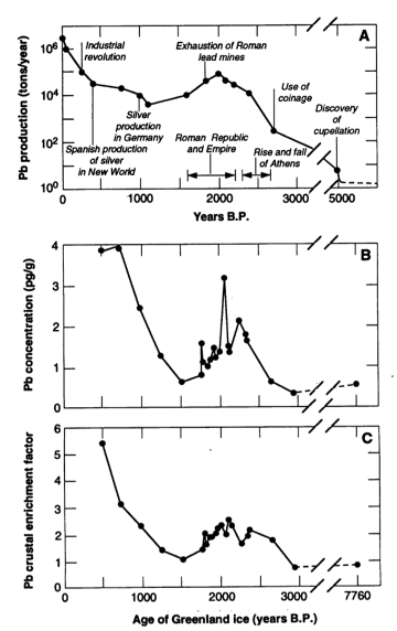 <ul><li><p><span><span>Agriculture was imperative in roman culture</span></span></p></li><li><p class="MsoListParagraphCxSpMiddle"><span><span>Waste and pollution were already a problem in roman cities</span></span></p></li><li><p class="MsoListParagraphCxSpMiddle"><span style="font-size: 7pt;"><span>&nbsp; </span></span><span><span>“As soon as I had gotten out of the heavy air of Rome and from the stink of the smoky chimneys thereof, which being stirred, poured forth whatever pestilential vapours and soot they had enclosed in them, I felt an alteration of my disposition.”</span></span></p></li><li><p class="MsoListParagraphCxSpMiddle"><span><span>Seneca (AD 61)</span></span></p></li><li><p class="MsoListParagraphCxSpLast"><span><span>Greenland ice core record shows signs of roman pollution</span></span></p></li></ul><p></p>