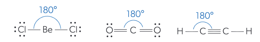 <p><strong>linear electron &amp; molecular geometry</strong></p><p>bond angle: 180°</p><ul><li><p>the 2 electron domains repel each other</p></li></ul><p></p>