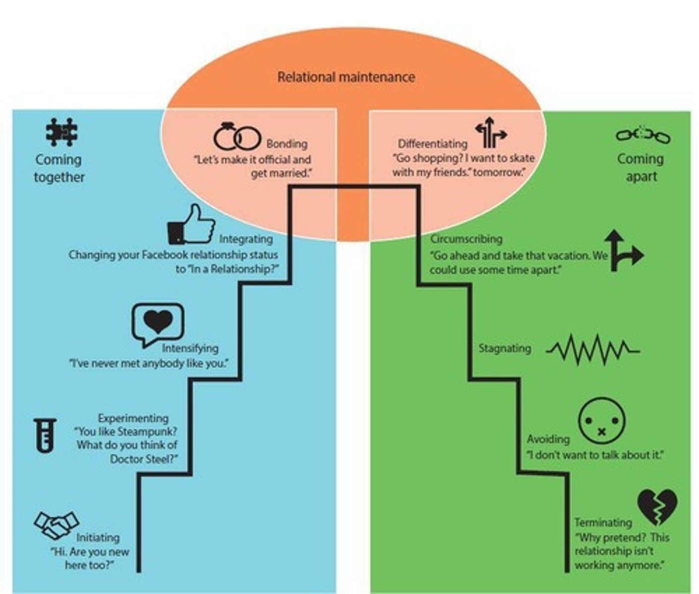 <p>Evolve through escalating, navigating, and deteriorating stages.</p>
