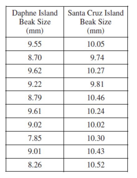 <p>The table below shows measurements of the beak size of a sample of ten ground finches on each of two islands in the Galápagos archipelago. The two islands are about ten kilometers apart, and all the birds are the same species. Given that beak size is genetically determined, which of the following hypotheses is the most likely explanation for the differences in data between the islands?</p><p></p><p>A) Egg mortality differs on the islands.</p><p>B) Beak size exerts selective pressure on prey size.</p><p>C) Birds on Daphne Island live longer than birds on Santa Cruz Island.</p><p>D) Large-beaked birds move to Santa Cruz Island and small-beaked birds move to Daphne Island.</p><p>E) The types of food found on the two islands exert selective pressure on beak size.</p>