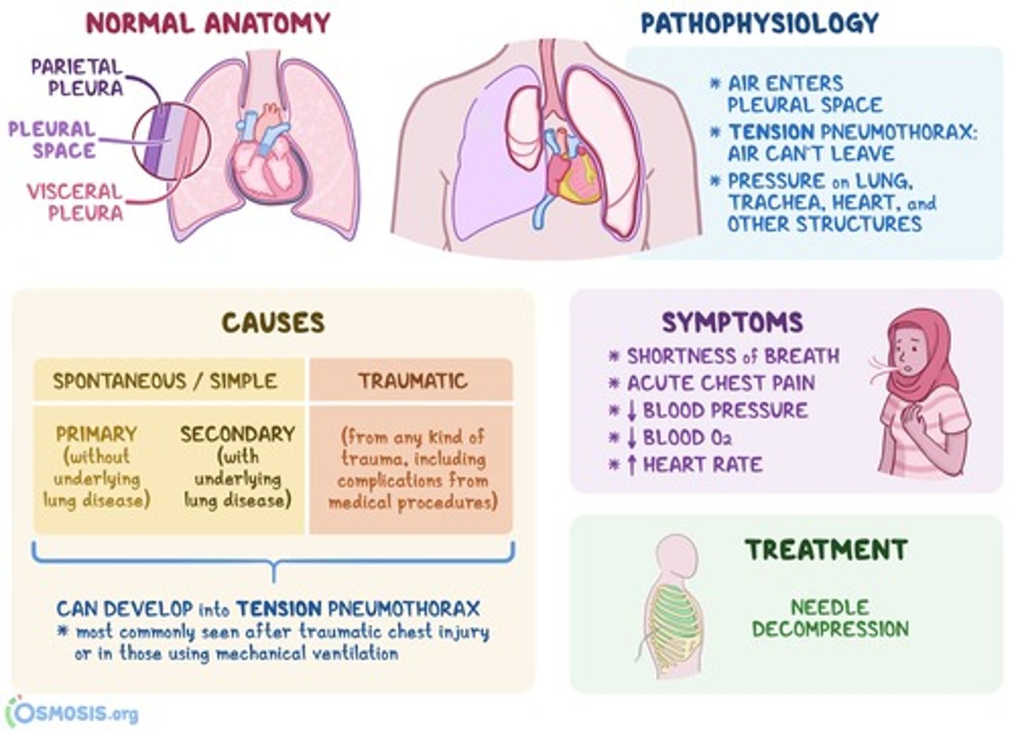 <p>- SOB</p><p>- declining O2 sats</p><p>- tracheal shift,</p><p>- signs of obstructive or cardiogenic shock</p><p>- may include cyanosis</p>