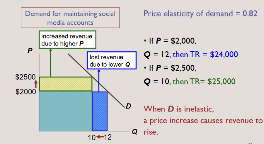 <p>For a price increase, if demand is inelastic</p><p><span data-name="black_small_square" data-type="emoji">▪</span>TR increases: the fall in Q is proportionately smaller than the rise in P.</p><p><span data-name="black_small_square" data-type="emoji">▪</span> The extra revenue from selling units at a higher price more than offsets the decline in revenue from selling fewer unit</p>