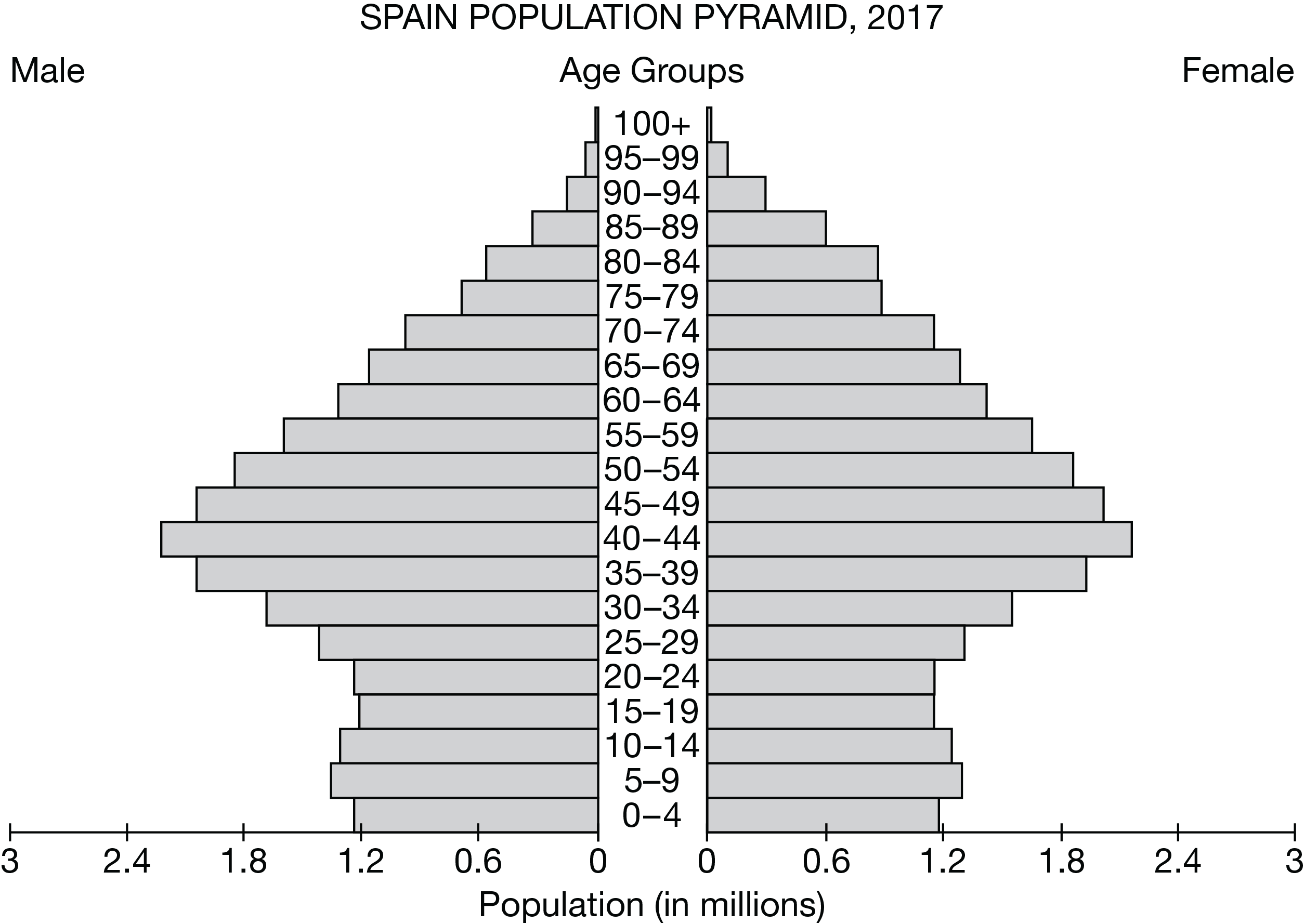 <p><span><span>Which of the following explains how data from the population pyramid for Spain would be useful for government policy makers?</span></span></p>