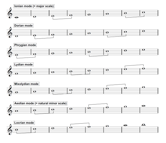 <p>harmony and tonality</p><ul><li><p>alternative scale formations to the standard major/minor scales of western classical music. seven modes have been used since ancient Greek times and were the principal method of categorizing melody in the medieval period. each of them corresponds to a white note scale on a keyboard, so they have the same notes as a c major scale, but different tonics, so a different pattern of tones and semitones. </p></li><li><p>transposable to start on any note</p></li><li><p>Dorian and aeolian modes are closely related to the minor pentatonic scale as they use the minor 3rd and minor 7th. both are frequently encountered in European folk music and blues influenced music, there common in pop melodic styles. </p></li><li><p>Stevie wonder songs in the funk genre often use the Dorian mode transposed up a semitone to e flat (superstition, I wish)</p></li><li><p>the vocal melody of Beyonce’s ‘crazy in love’ is essentially in the Dorian mode</p></li></ul><p></p><p>tone-semitone breakdown</p><p>Ionian - t-t-s-t-t-t-s</p><p>Dorian - t-s-t-t-t-s-t</p><p>Phrygian - s-t-t-t-s-t-t</p><p>Lydian - t-t-t-s-t-t-s</p><p>Mixolodian - t-t-s-t-t-s-t</p><p>Aeloian - t-s-t-t-s-t-t</p><p>Locrian - s-t-t-s-t-t-t</p>