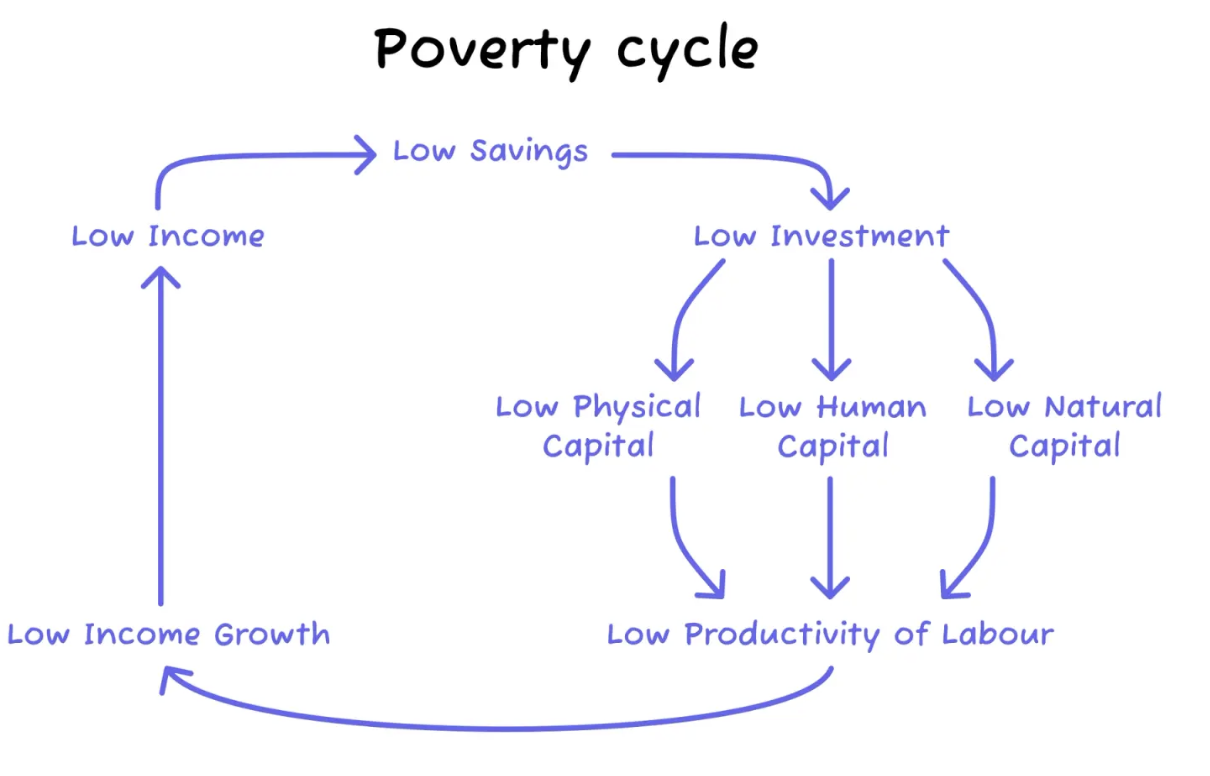 <p>The poverty trap is a self‑reinforcing cycle where low income leads to low saving and investment in education, health or capital, resulting in low productivity and continued low income; this cycle can persist across generations</p>