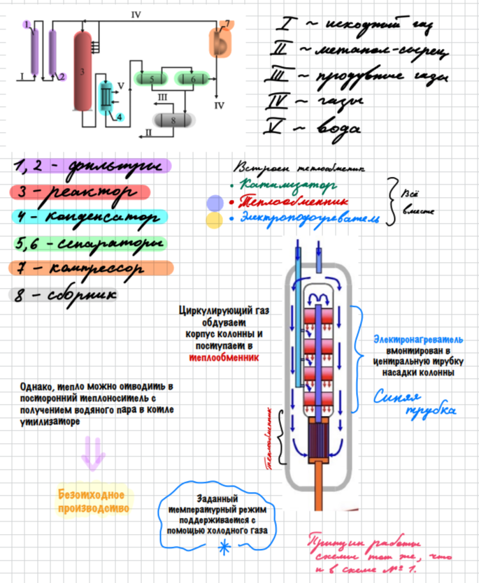 <p>Исходный синтез газ , проходя угольные фильтры 1 и 2 холодным, подается в реактор 3.Фильтр 1 очищает от серы , хлора и избыточной влаги , Фильтр 2 от петнокарбонилов железа , которые образуют железо внутри реактора , что является разрушающим фактором для катализатора .Реактор 3 имеет встроенные теплообменник , электроподогреватель , внутри катализатор .Это позволяет сэкономить на материалах и исключить потери давления на трубопроводе. Холодный синтез-газ циркулирует между стенками корпуса и внутреннего реактора , попадает в межтрубное пространство встроенного теплообменника , при необходимости проходя через электроподогреватель. Далее проходит через внутреннюю циркуляционную трубу , попадая на слои катализатора. Для поддержания изотермического режима , труба проходит через слои катализатора , охлаждая их (т.к. при повышении температуры происходит снижение выхода метанола) . После реакции контактный газ попадает уже в трубное пространство и выходит с температурой 130-140 , охлаждается водой в холодильнике- конденсаторе 4 . Далее парожидкостная смесь попадет в сепараторы 5-6 . 5 - работает под пониженным давлением , а в 6- давление еще ниже. Они нужны для отделения непрореагировавшего СО и Н2 Жидкая фаза сепараторов поступает в емкость 8 с предусмотренной сдувкой , чтобы его не разорвало . Поток 2 - это метанол-сырец , который дальше идет на блок ректификации (т.к. он еще не до конца чистый ). А СО и Н2 – поступает в компрессор 7. Чтобы в системе не накапливались инерты, предусмотрен поток продувных газов 4</p>