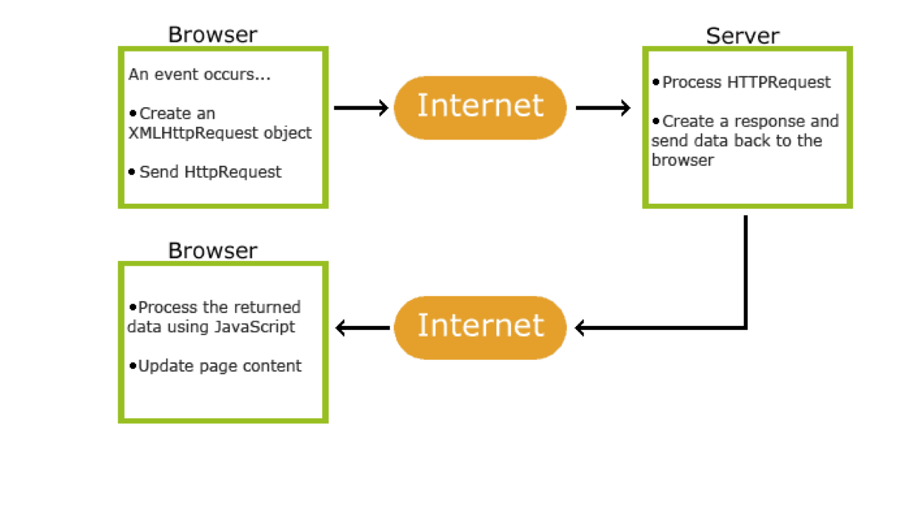 <p>A browser event occurs; create an XMLHttpRequest object; send HTTP request; server processes; server sends a response; browser processes data with JavaScript; update page content.</p>