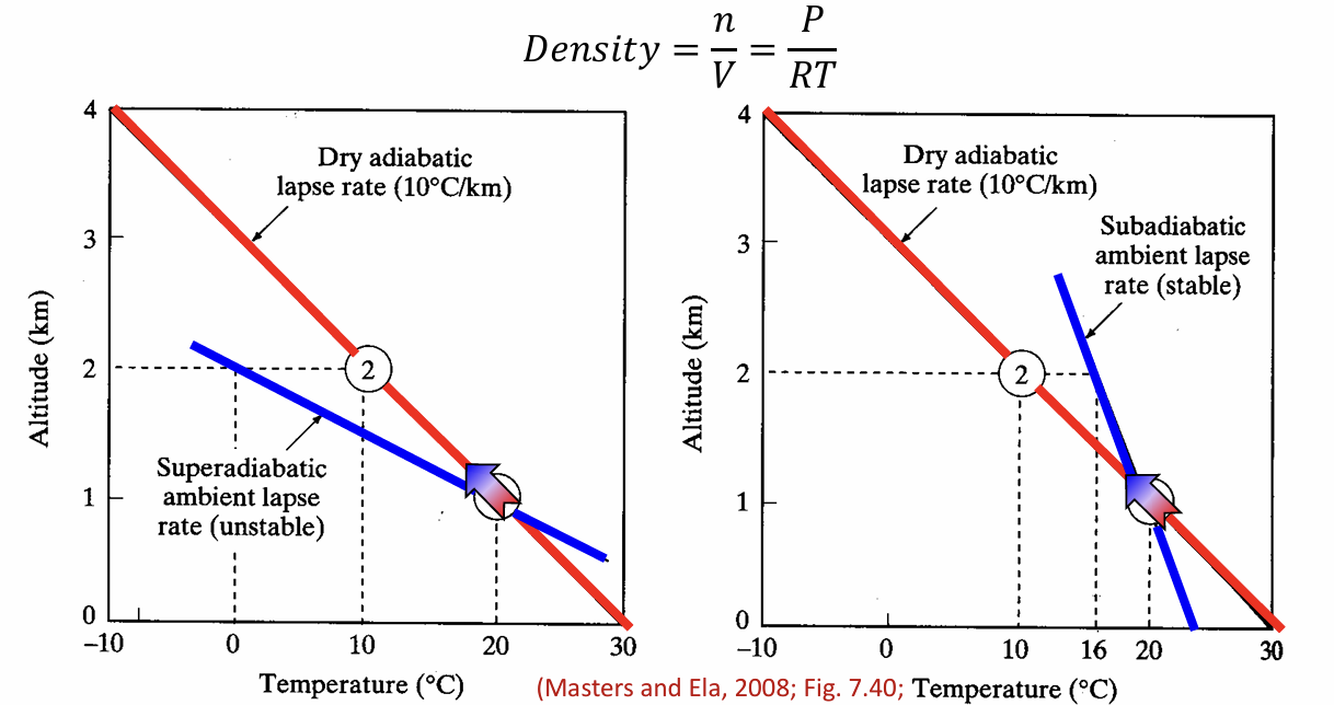<ul><li><p>graph compares ambient and adiabatic (ideal) lapse rates to determine stability of atmosphere</p></li></ul><p></p>