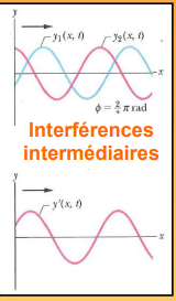 <p>ondes avec une diff de marche quelconque </p>