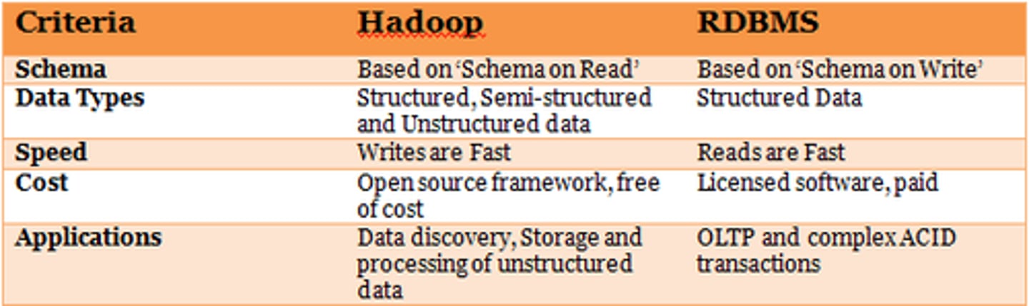 <p>allows users to create, read, update, and delete data in a relational database</p>