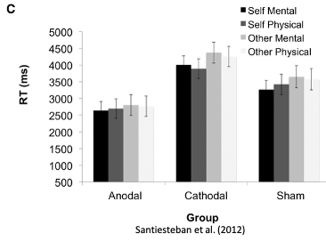 <p>Stimulation of the right TPJ led to better control of imitation tendencies (i.e., self- other distinction) and visual perspective taking - found when processing the 'other' the area is more activated (anodal = self)</p>
