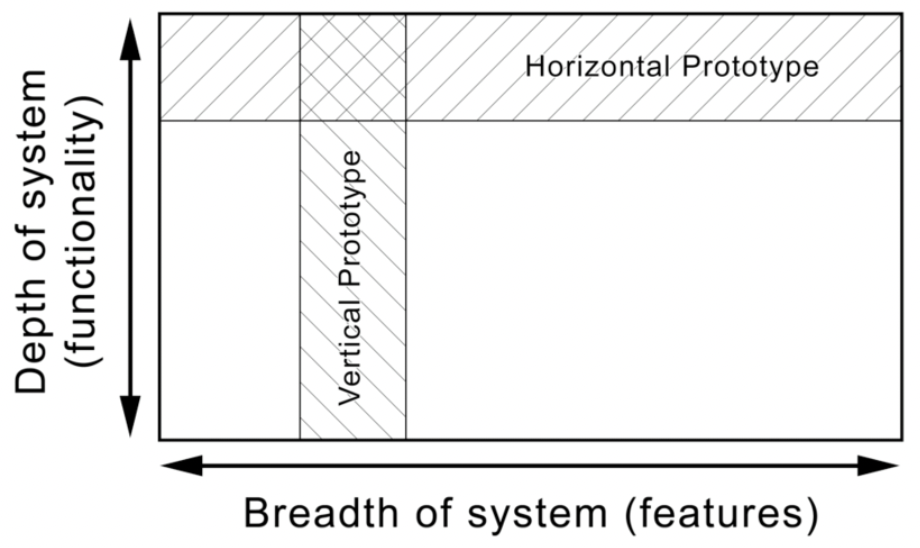 <ul><li><p>thought of as two-dimensional and sitting along a spectrum which involves compromises</p><ul><li><p>low > medium > high</p></li><li><p>horizontal vs vertical</p></li></ul></li><li><p>horizontal</p><ul><li><p>provides a superficial interface with no underlying functionality for a range of different functions</p></li></ul></li><li><p>vertical</p><ul><li><p>provide a functionality and detail for only a few select functions which can more rigorously be tested</p></li></ul></li></ul><p></p>