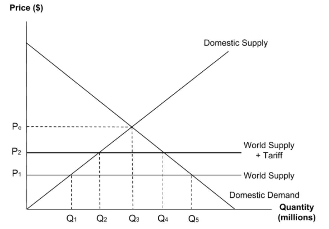 <p><span>The diagram shows the market for a product with a tariff placed on imports.</span><br><br><span>Which of the following shows the change in domestic supply if the tariff in this market is removed?</span></p>