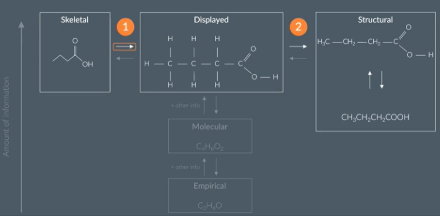 <p>To draw a structural formula from a skeletal formula we first draw the displayed formula anf then draw the structural formula</p><p></p><p>To get the structural formula we group the atoms up and then rearrange so that the hydrogen are are at the end. Then we put the groups in one line and smush them together. REMEMBER to put any side chain in brackets</p><p></p>