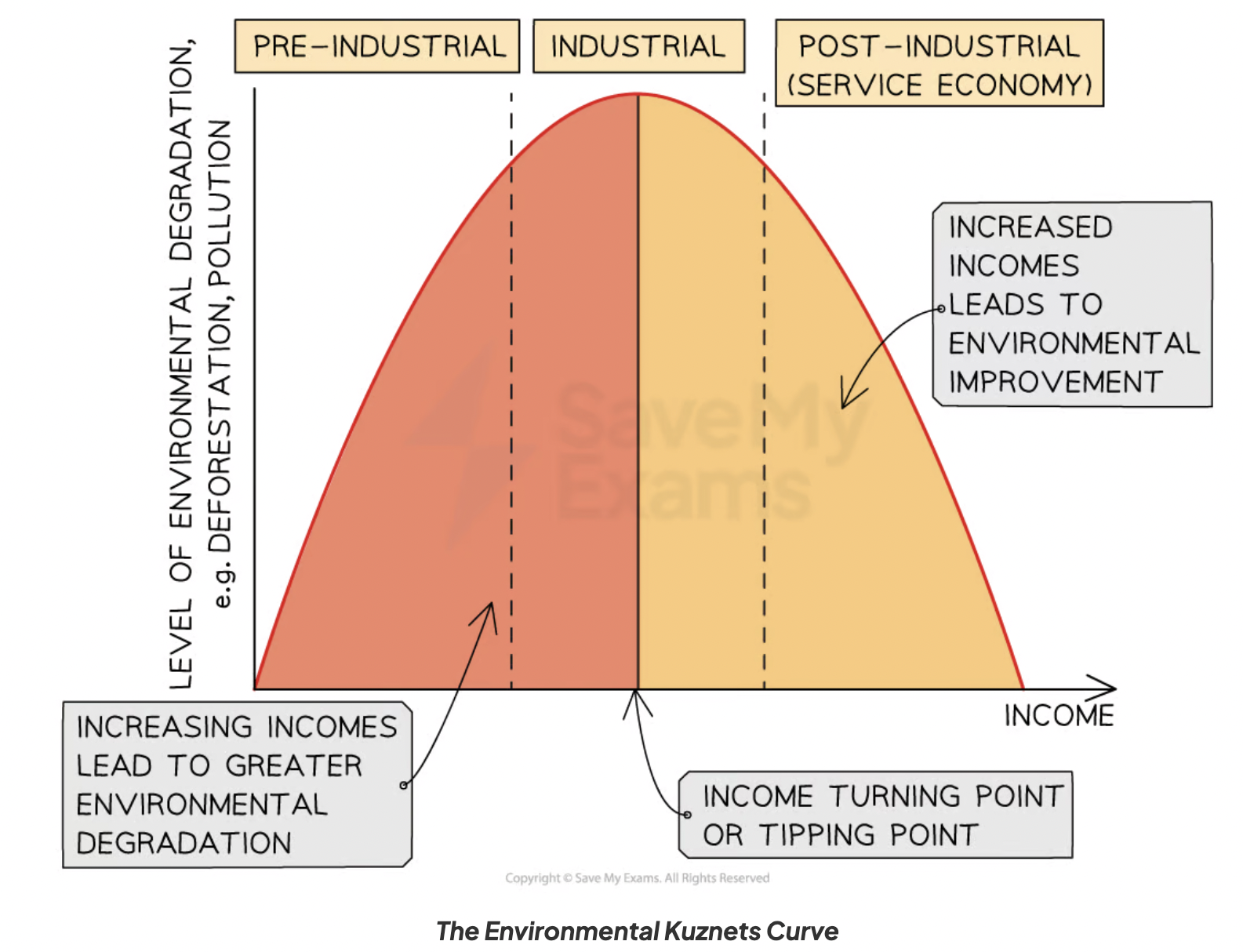 <p>Kuznets curve suggest that communities reach a tipping point where exploitation of forests changes to more protection.</p><p><strong><mark data-color="red" style="background-color: red; color: inherit">Factors affecting change in attitude:</mark></strong></p><ul><li><p>wealth of a country</p></li><li><p>increased knowledge of the role that the environment plays in our well-being</p></li><li><p>power+influence of TNCs</p></li><li><p>aid given to developing countries to reduce exploitation</p></li><li><p>political systems + enforcement of environmental laws</p></li></ul><p>UK- moving industry to other countries to reduce environmental degradation e.g. China</p>