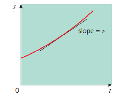 <p>what kinematic equation is this graph showing? </p>
