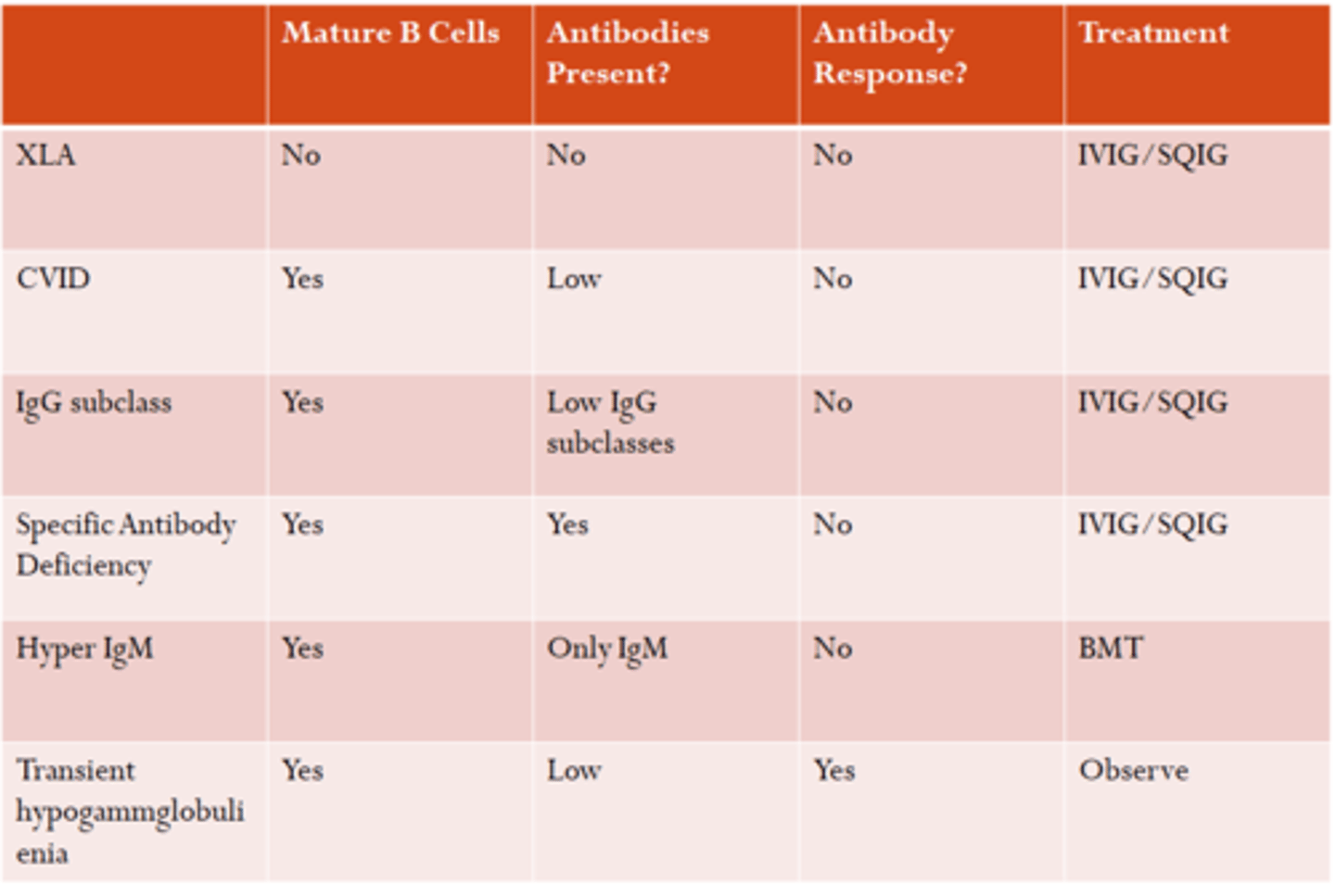 <p>How to Differentiate between:</p><p>-X-Linked Agammaglobulinemia syndrome</p><p>-Common Variable Immunodeficiency</p><p>-Hyper IgM syndrome</p><p>-Transient Hypogammaglobulinemia of newborn</p>