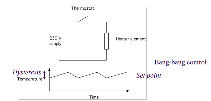 <p>The difference between the measured value and the setpoint value.</p><p>{Essentially shows that the actual change lags behind the desired ideal change}</p>