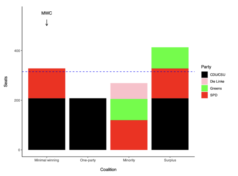 <p>Found in a Parliamentarism government. You want just over 50% of the legislator. Slight majority, giving as little outside seats as possible. Not all parties are required to control a legislative majority. </p>