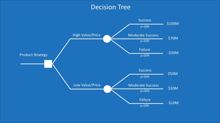 <p><strong>What it is:</strong></p><ul><li><p>A tree-like diagram used to <strong>map decisions and possible outcomes</strong>.</p></li></ul><p><strong>Use:</strong></p><ul><li><p>Evaluate options, risks, and consequences.</p></li><li><p>Assign probabilities and expected values to make informed choices.</p></li></ul><p><strong>Example:</strong></p><ul><li><p>Decision: Build in-house vs. outsource</p></li><li><p>Branches: Cost, risk, timeline for each option</p></li></ul><p></p>