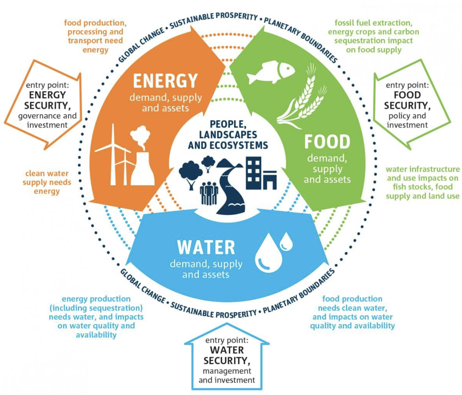 <p>Water use as it relates to water security, energy security, and food security</p><ul><li><p>Populations increasing globally with finite water resources— energy and food connected to water, more demands daily</p></li></ul><p></p>