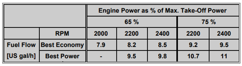 <p><span>What is the fuel burn per hour of this airplane (Engine Power – 75%, RPM – 2400, Best Power)?</span></p>