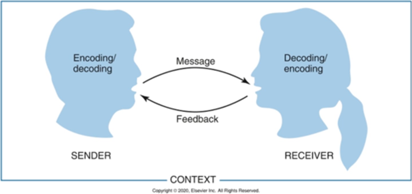 <p>-sender-the person sending the message</p><p>-message-what is actually said plus accompanying nonverbal communication</p><p>-receiver-the person acquiring the message</p><p>-feedback-a response to a message</p><p>-context-the setting in which an interaction occurs, including the mood, relationship between sender and receiver</p>
