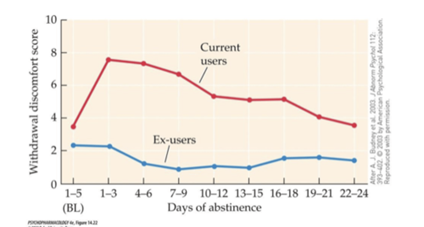 <p>treat patients with a cannabinoid receptor</p><p>agonist</p><p>- agonist substitution approach as seen in the use of nicotine-based medications for cigarette smokers or methadone for opiate addicts.</p><p>- Medications tested for this purpose: dronabinol, nabilone, and nabiximols</p>