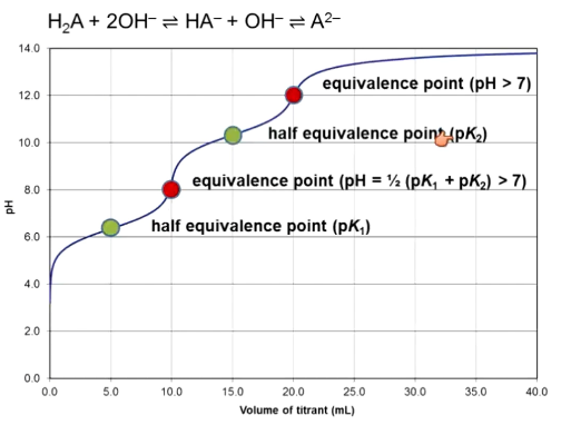 <p>1st equivalence point = pH = average of pK1 and pK2 = isoelectric point</p><p>2nd ep = find like normal</p><p>Must fully titrate one proton before moving on to the second</p>