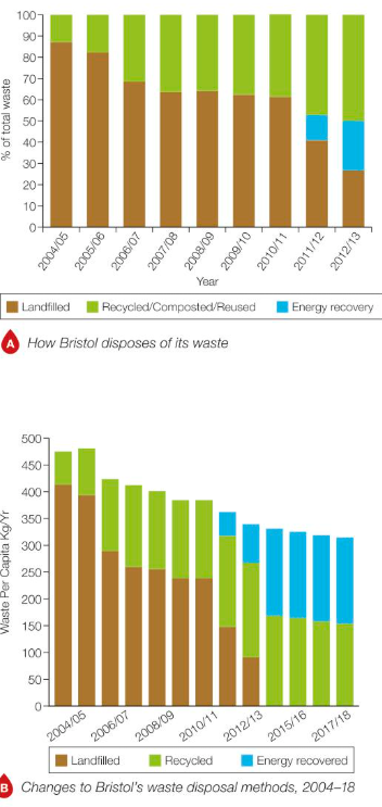 <p>Reduce amount of waste sent to landfill</p><p>Recue waste pr household by 15%</p><p>Increasing waste recycling to 50%</p><p>Higher targets with contractors who handle household waste</p><p>Educating on recycling</p><p>Kerbside collections + facilities for different types of recycling</p><p>Technological improvements in Recycling</p><p></p>