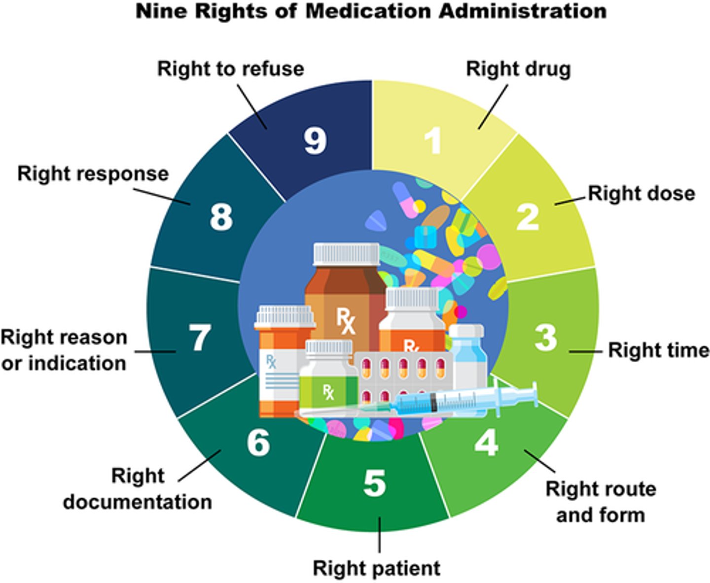 <p>1. right DRUG</p><p>2. right ROUTE</p><p>3. right DOSE</p><p>4. right TIME</p><p>5. right PATIENT</p><p>6. right DOCUMENTATION</p><p>7. right REASON</p><p>8. right TO REFUSE</p><p>9. right RESPONSE</p>
