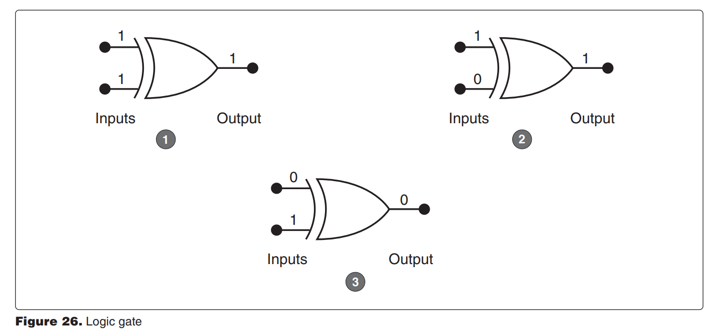 <p>8084. (Refer to Figure 26.) Which of the logic gate output conditions is correct with respect to the given inputs? </p><p>A—1. B—2. C—3.</p>