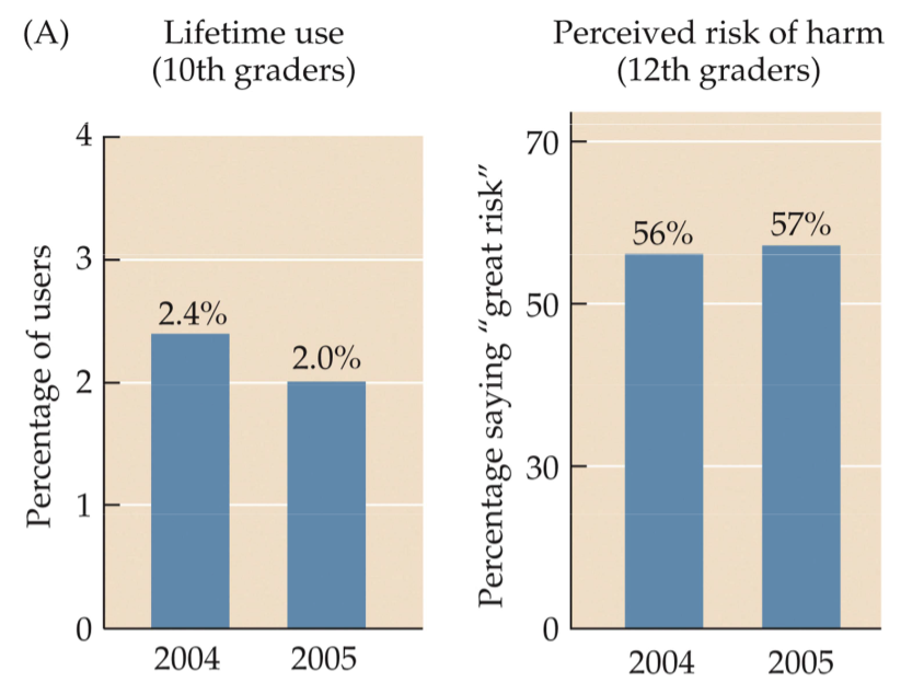 <p>Fig. 13.17: Lifetime use of anabolic steroids</p>