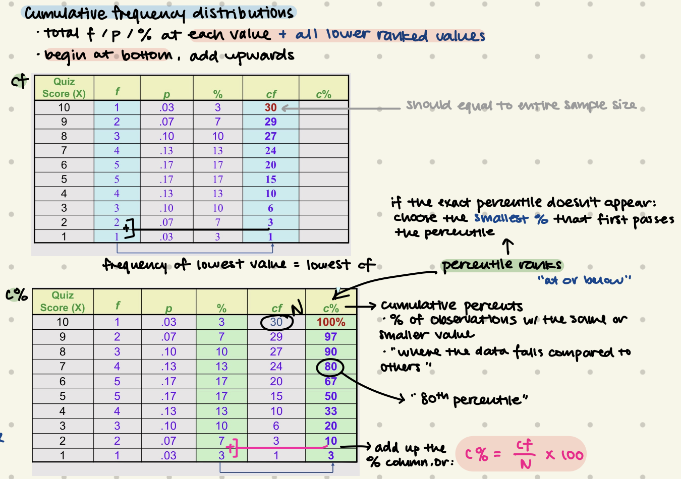 <ul><li><p>new column: cf, c%</p></li><li><p>= at each value + all lower values</p></li><li><p>begin at bottom, add upwards</p></li></ul><p>c% = % of observations with the same or smaller value</p><ul><li><p>“80th percentile”</p></li></ul><p></p>