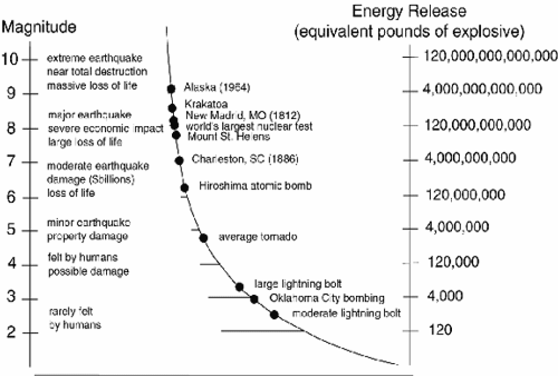 <p>Earthquake Magnitude</p>