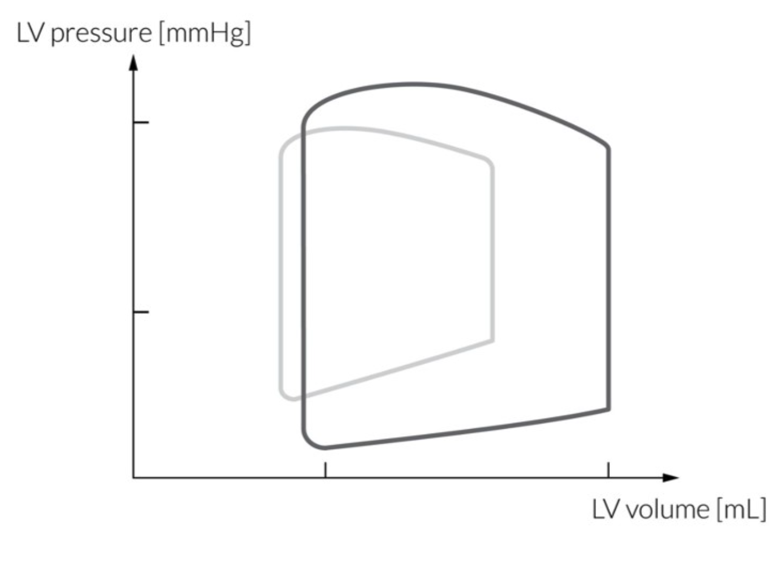 <p>LV compliance decrease</p>