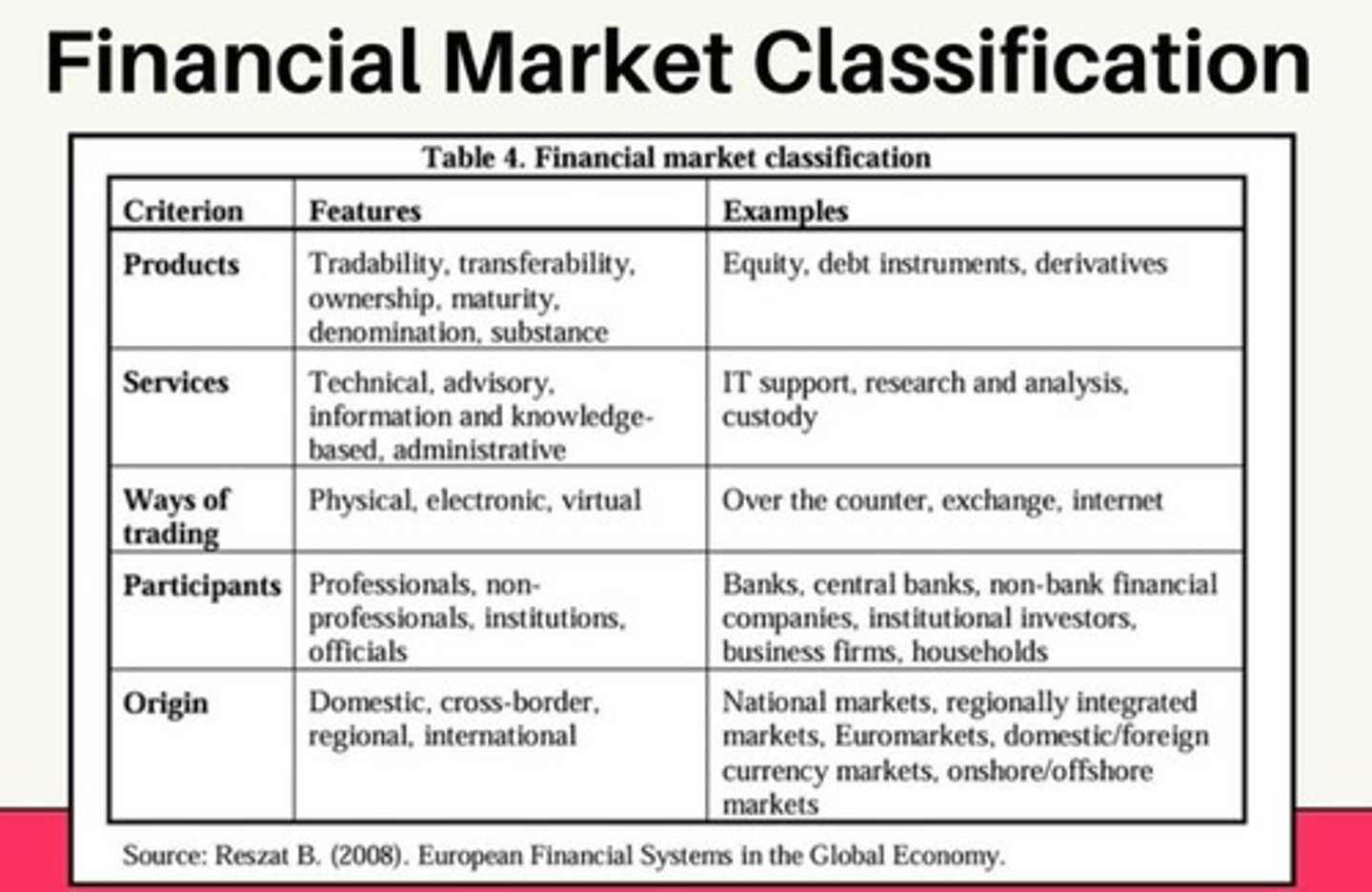 <p>Organized forums in which suppliers and demanders of various types of funds can make transactions.</p>