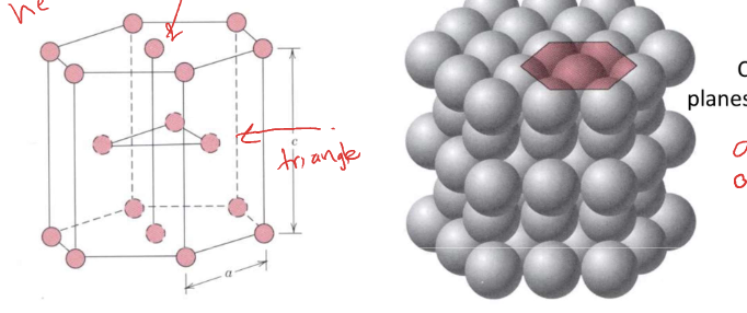* packing in closed packed plane
* hexagonal ring with face centered and triangle in middle
* alternating layers of those packed plane