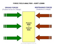 <p>A technique for determining which forces drive a proposed change and which forces restrain it. Used to decide whether to make a change or not</p><p>Benefits:</p><ul><li><p>gives clear answer to complex question</p></li><li><p>flexible</p></li><li><p>simple, visually attractive</p></li></ul><p>Limitations:</p><ul><li><p>involves interpretations of which factors to include</p></li><li><p>based on estimates on weighing each factor</p></li><li><p>based on qualitative data, not quantitative issues</p></li></ul>