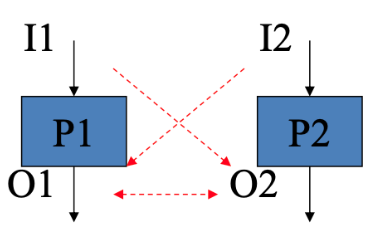 <p>Let P1 be Process 1 and P2 be Process 2</p><p>P1 || P2 if and only if all the all variables, registers and memory locations used by both processes are independent of each other</p><p></p>