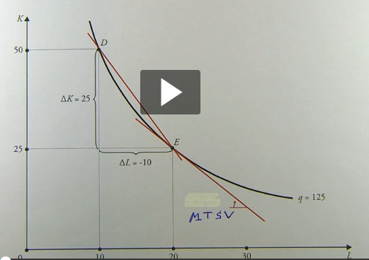 <p>wat kan je zeggen over de productie volume van de volgende curve?</p>