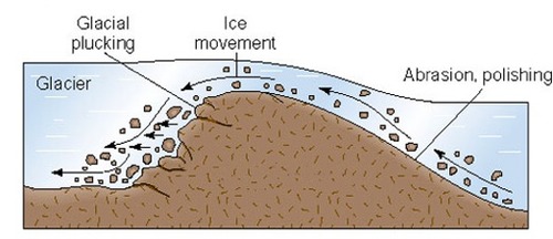 <ol><li><p>resistant rock found on valley floor which advancing ice passes over</p></li><li><p>localised pressure melting occurs and abrasion on the up-valley side (stoss) -&gt; smooth rock with striations</p></li><li><p>on the down-valley side (lee) pressure is reduced and meltwater re-freezes, resulting in plucking and the steeping of the rock</p></li></ol>