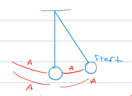 <ul><li><p>mass moves from its maximum displacement at A to the equilibrium position and back to A</p></li><li><p>pendulum is easier to visualize</p></li><li><p>4A</p></li></ul><p></p>