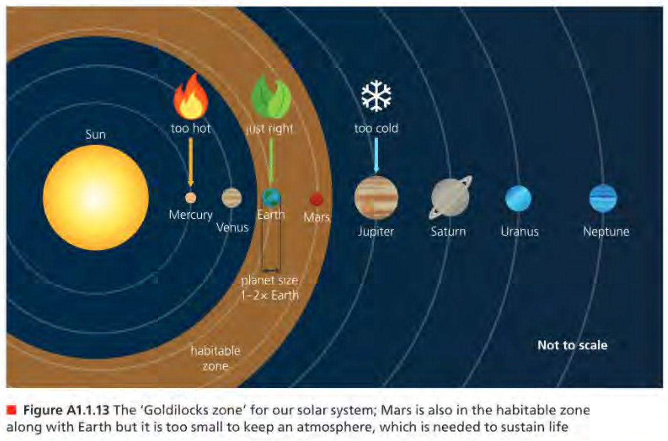 <p>The zone between the star and the planets that isn’t too hot, nor too cold.</p><p>[IMAGE: IB BIOLOGY TEXTBOOK]</p>